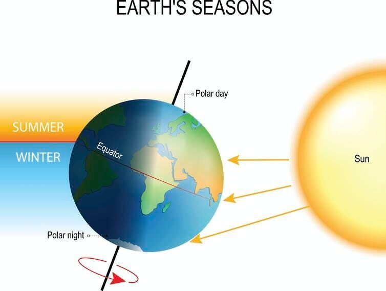 Earth’s tilt